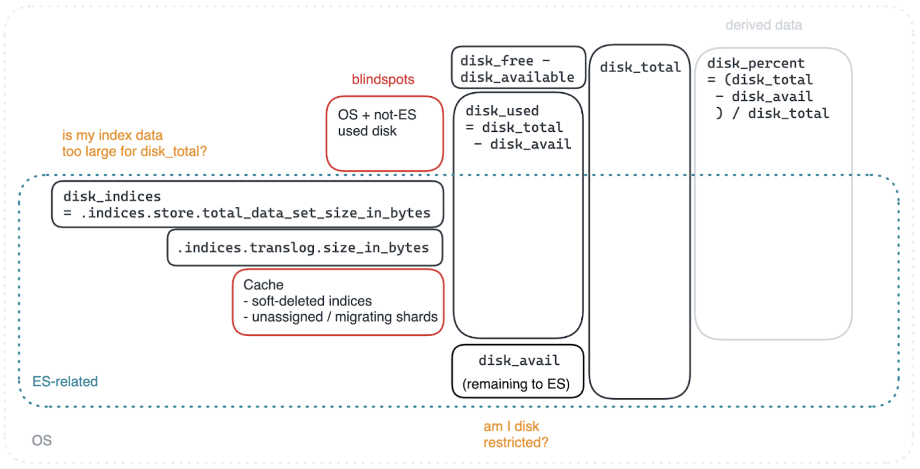 Diagram showing how Elasticsearch and operating system disk usage metrics relate. It illustrates disk indices, cache, total, available, and derived data, such as disk percent, highlighting blind spots and questions about index size and disk restrictions.