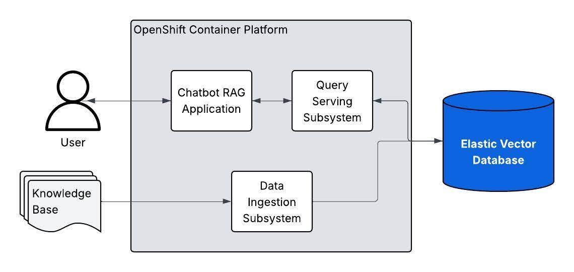 Deploying the validated pattern with Elasticsearch for RAG.