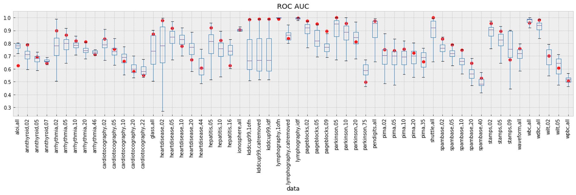 Algorithm performance across all dataset variants