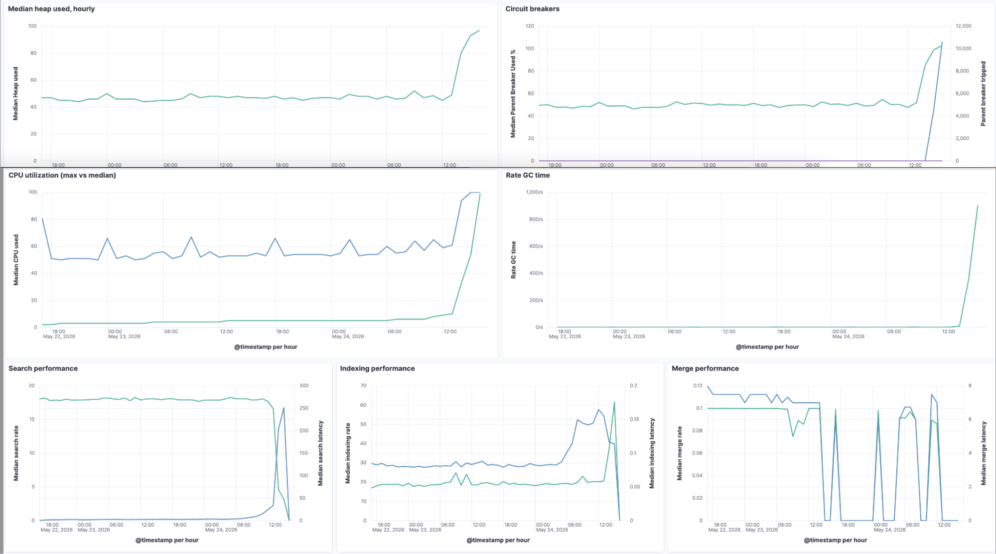 HNSW validation dashboard showing heap climbing past 75% with search and indexing performance degradation