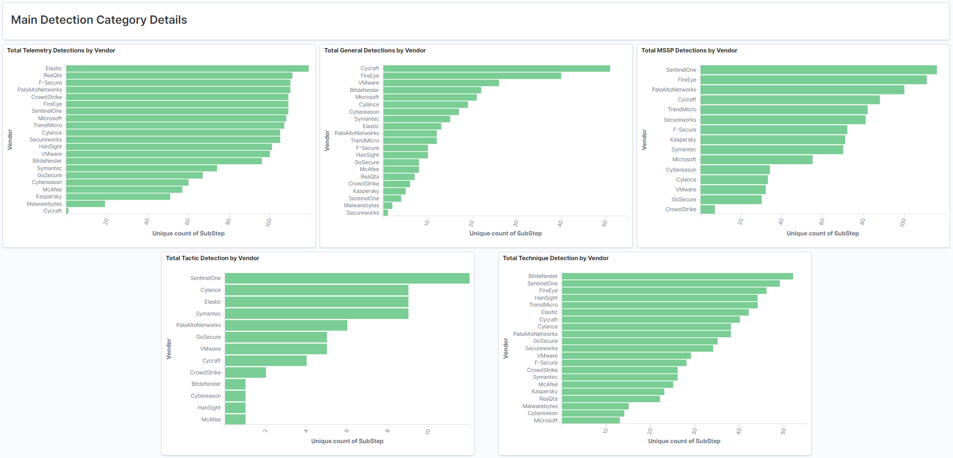 MITRE-eval-kibana-visualization-7-1.png