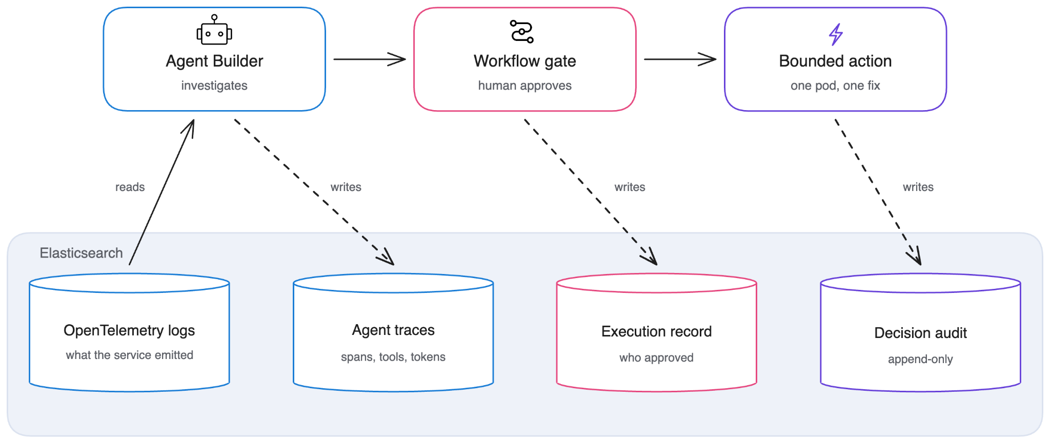 Agent Builder investigates, a workflow gate takes the human approval, and each stage writes to a different Elasticsearch data stream