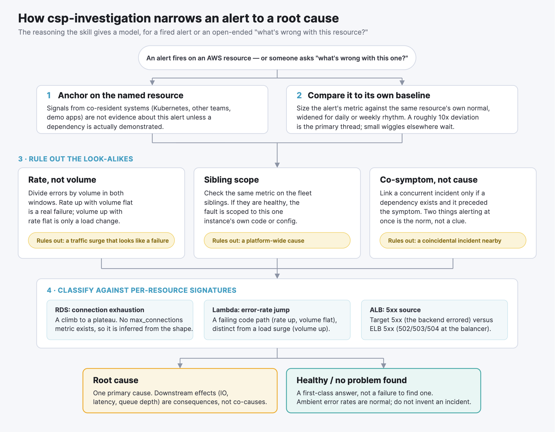 How the csp-investigation skill narrows an AWS alert to a root cause, ruling out look-alikes before classifying