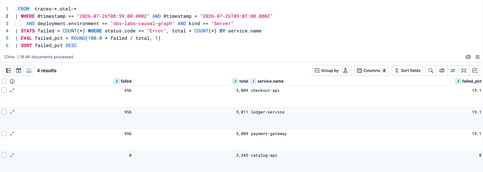 ES|QL results ranking services by failure rate. checkout-api, ledger-service and payment-gateway are all at 19.1 percent with 956 failures each, catalog-api is at 0.