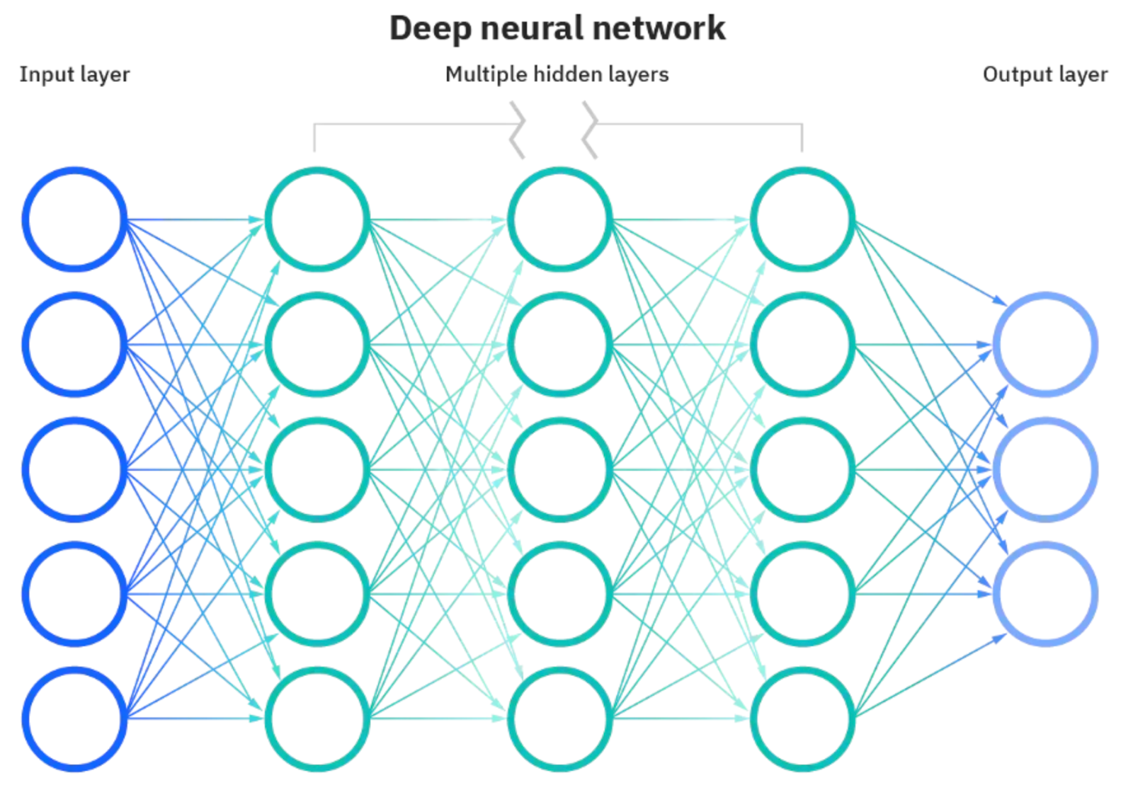 Neuronale Netzwerkschichten in der Vektorsuche