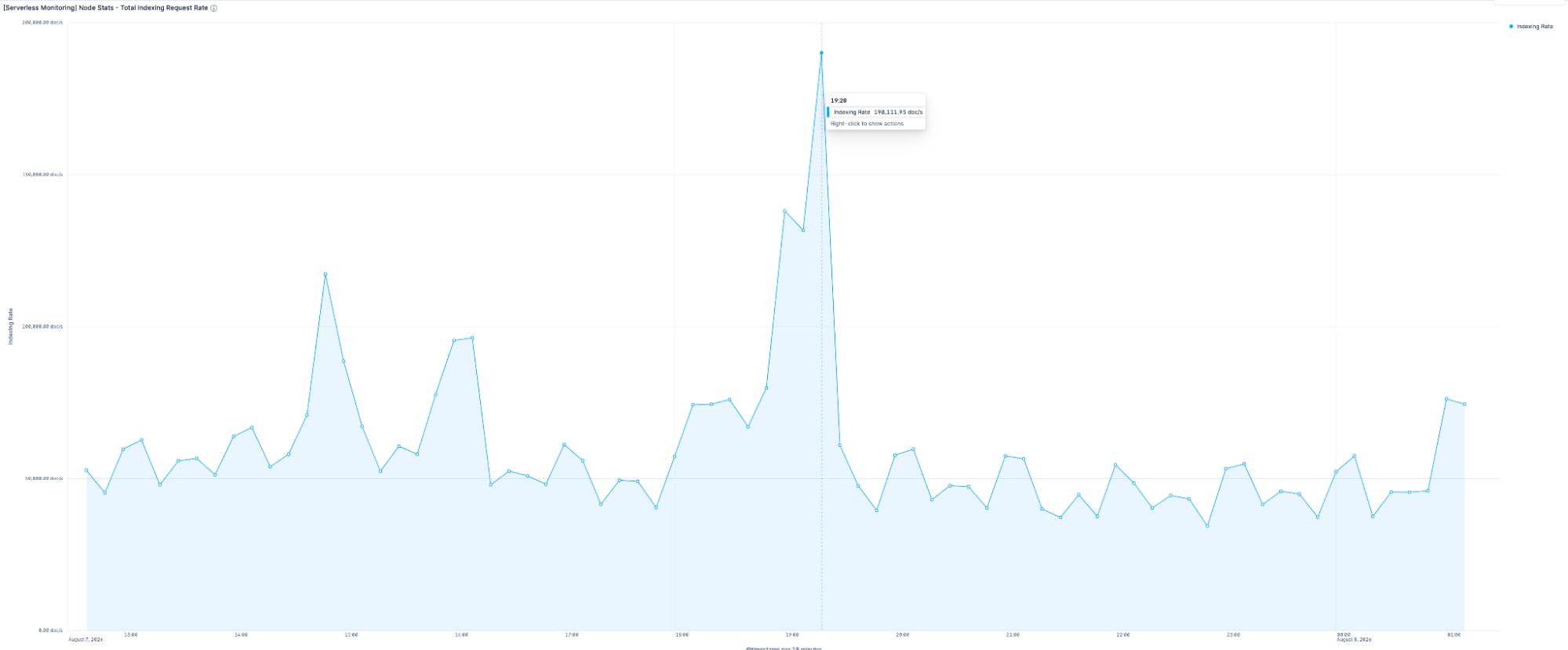 Total indexing request rate for an Elasticsearch Serverless cluster, peaking at 190,000 documents per second