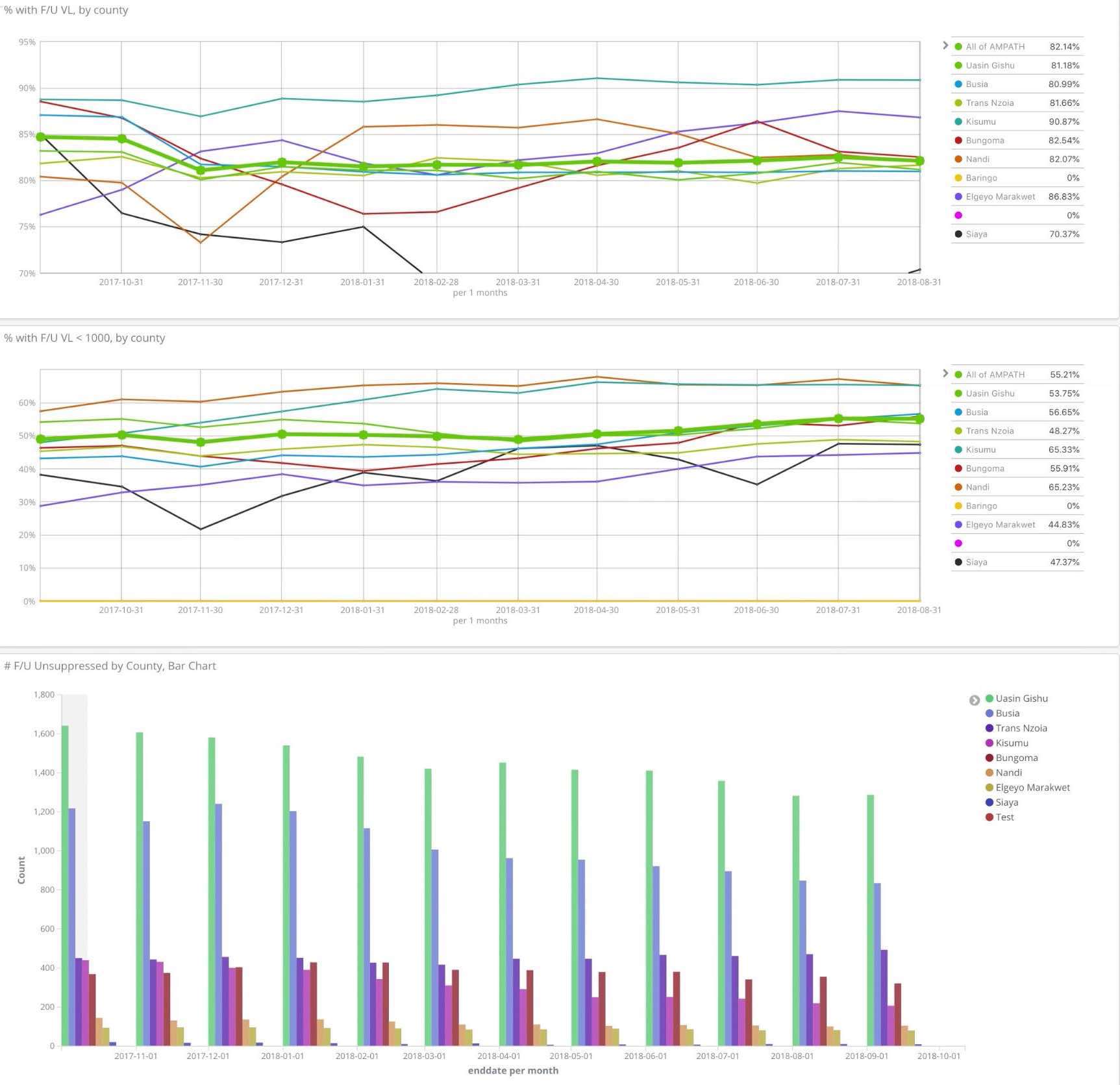 Dashboard showing HIV viral load suppression