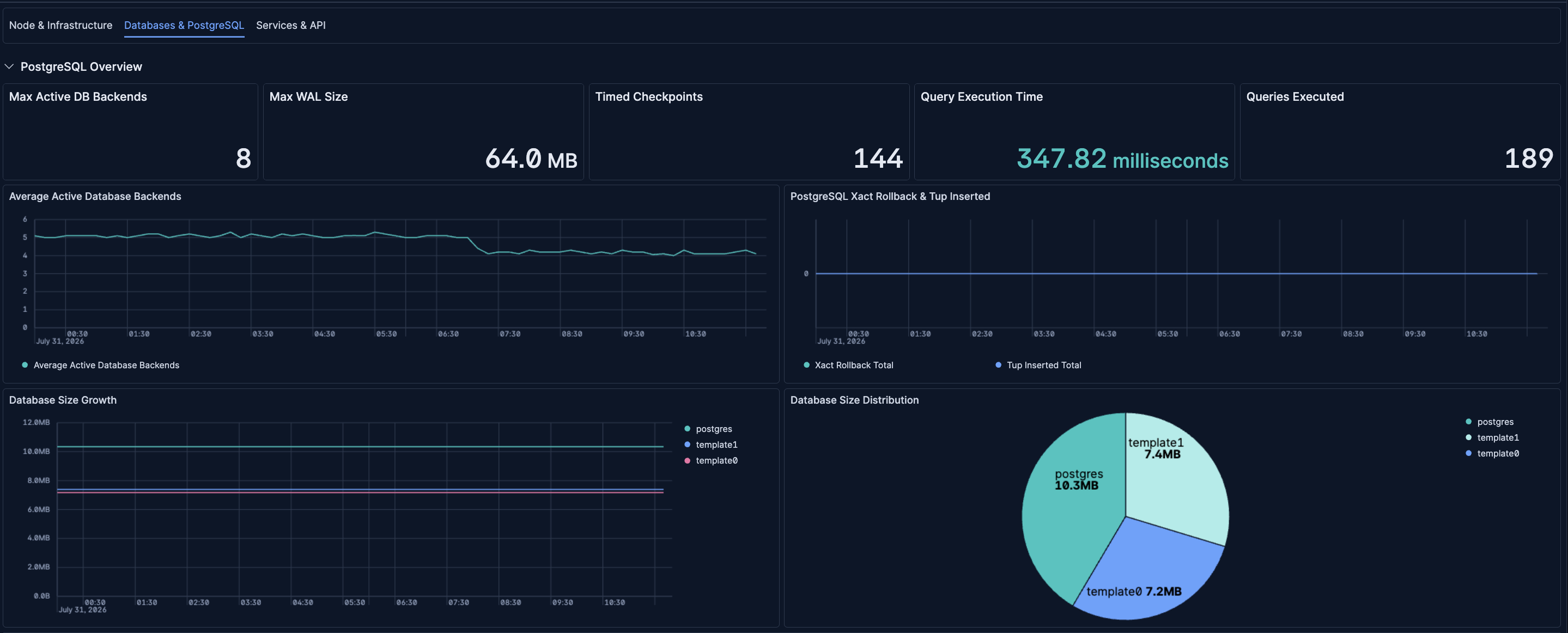 Supabase Databases and PostgreSQL dashboard in Kibana showing connections, WAL, query time, and database size