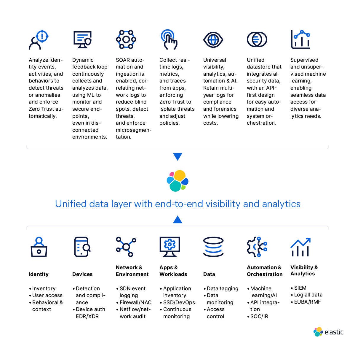 Unified data layer with end-to-end visibility and analytics including users, devices, network & environment, apps & workloads, data, automation & orchestration, visibility & analytics from Elastic's Search AI Platform