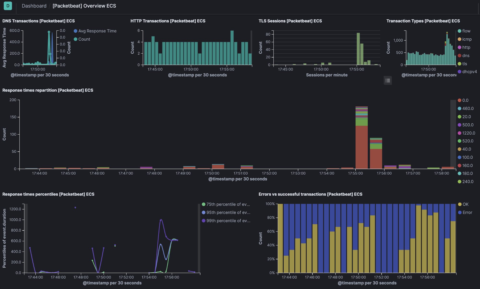 Packetbeat dashboard