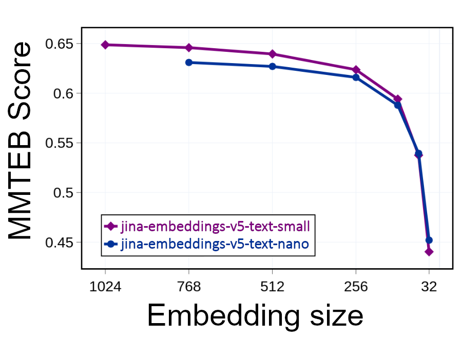 Tamaño de incrustación de jina-embeddings-v5-text-small y jina-embeddings-v5-text-nano