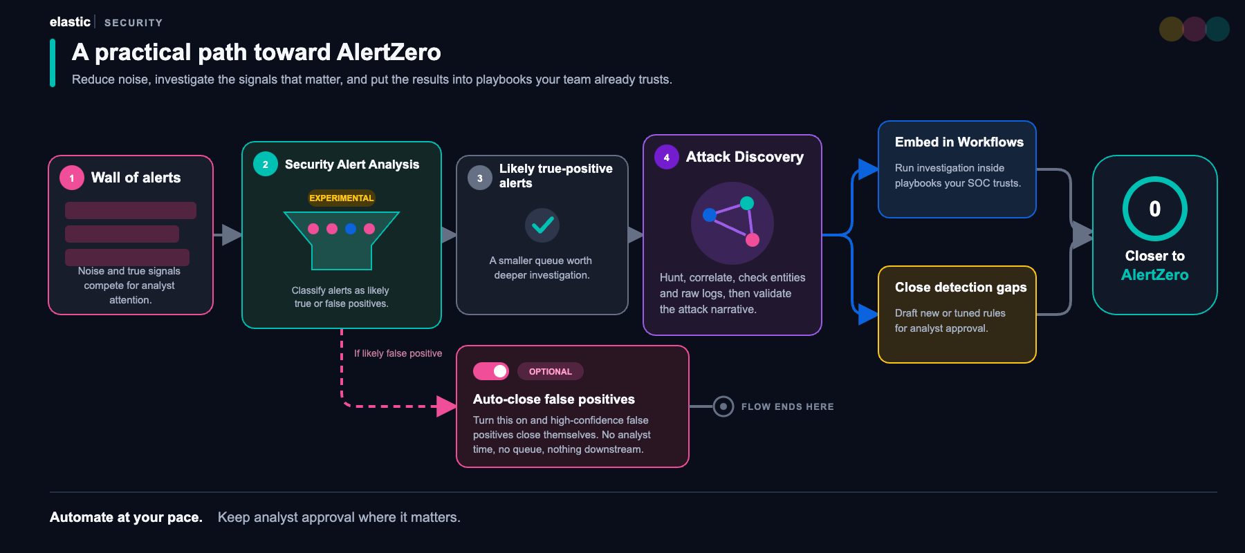 Diagram showing the path toward Alert Zero: The wall of alerts flows through alert analysis workflow to classify and close false positives, and then Attack Discovery correlates and investigates remaining alerts, feeding into Elastic Workflows and detection gap closure.