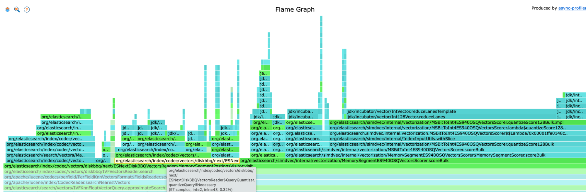 Flame graph showing computational costs using symmetric quantization, with stacked colored blocks labeled for Elasticsearch and JDK vectorization functions. Each block’s width represents relative processing time, and the tooltip highlights quantization activity within Elasticsearch query code.