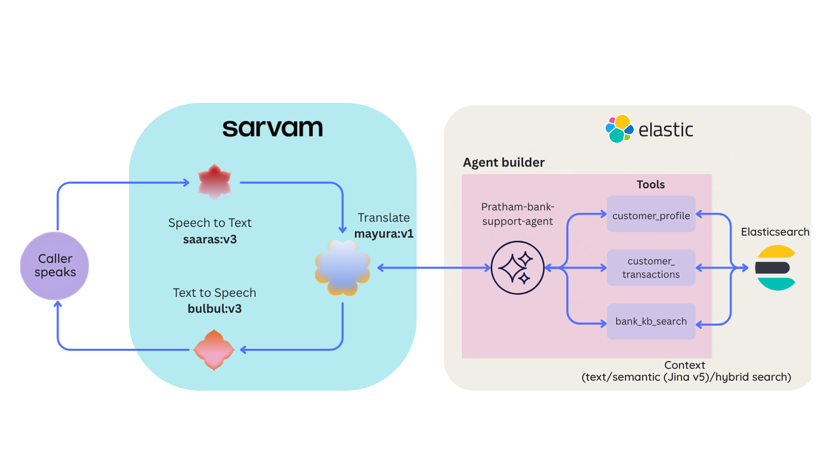 Architecture diagram showing a caller's voice passing through Sarvam AI's speech-to-text (saaras:v3), translation (mayura:v1), and text-to-speech (bulbul:v3) models, connected to an Elastic Agent Builder agent that queries customer profile, transaction and knowledge base tools against Elasticsearch using hybrid semantic search.