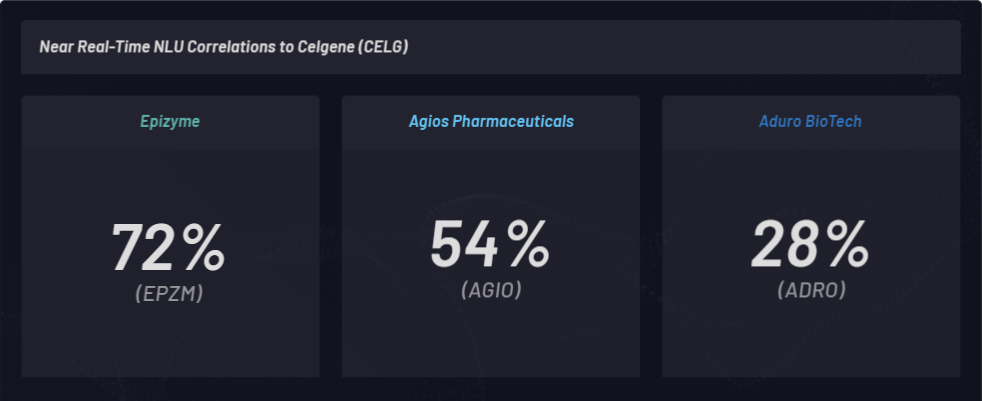 Correlaciones de NLU con Celgene