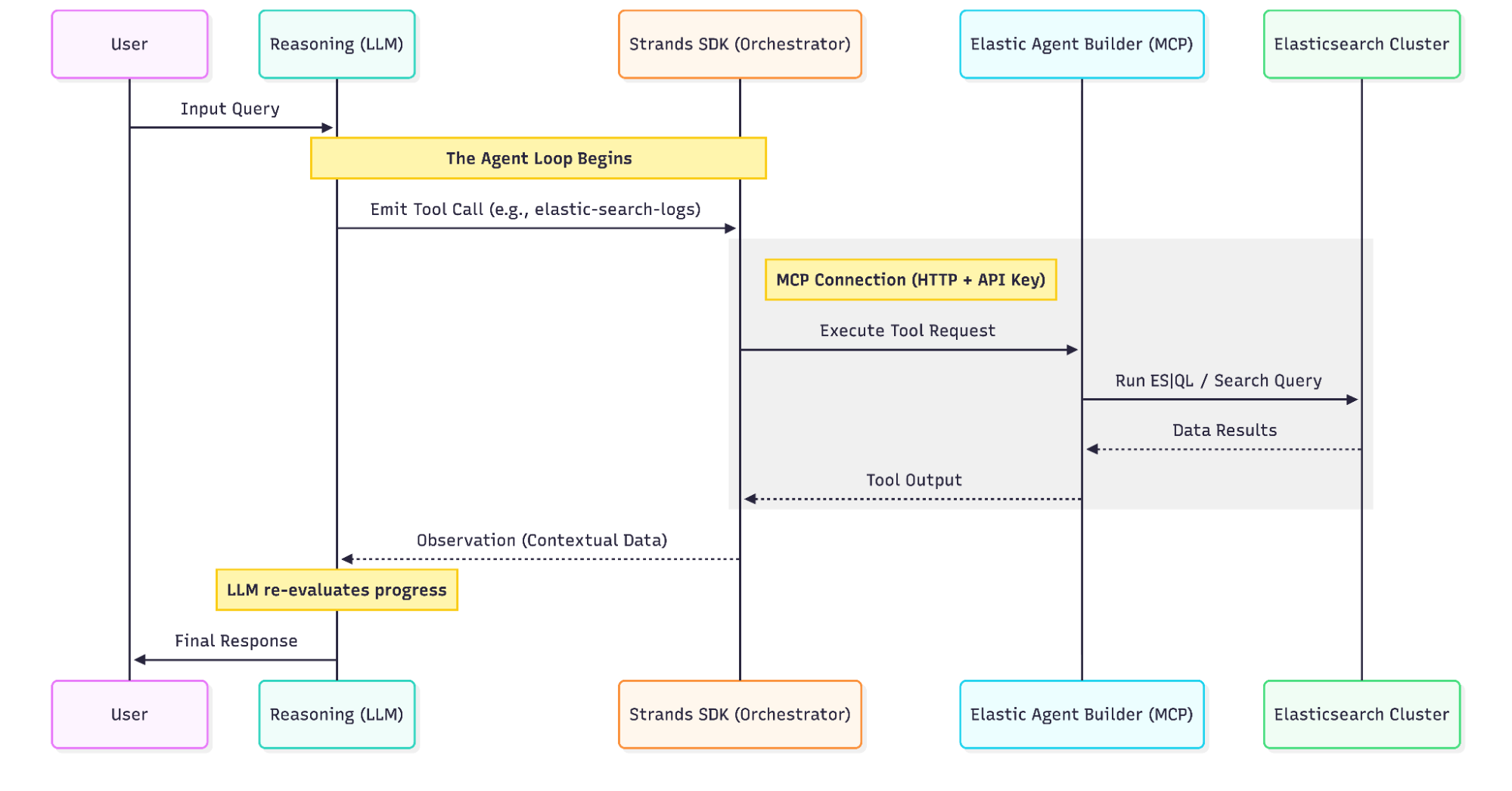 A flow diagram showing how a user query moves through reasoning, orchestration, and execution to reach an Elasticsearch cluster. It begins with the user and LLM reasoning and then enters “The Agent Loop Begins,” where tool calls are emitted. The MCP connection executes tool requests and runs ES|QL or search queries. Data results return to the orchestrator, and the LLM reevaluates progress before sending the final response to the user.