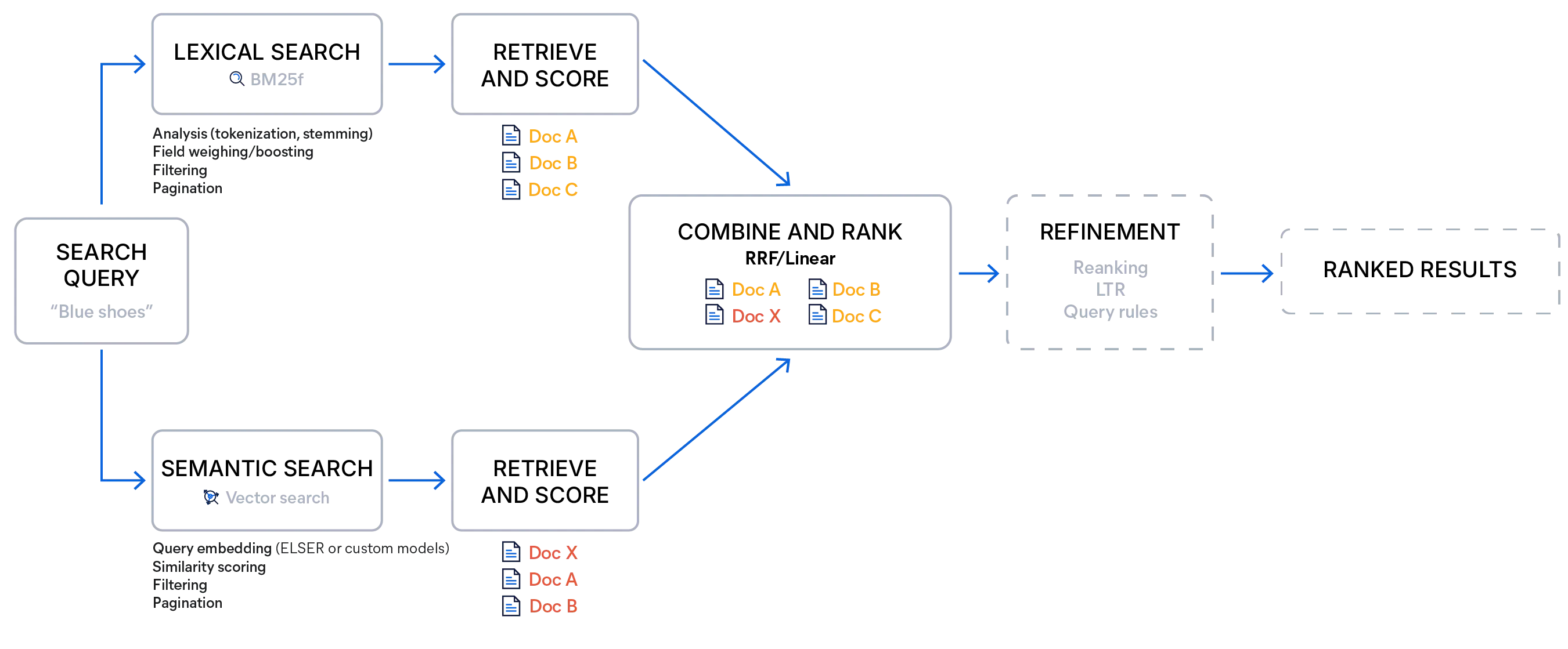 Diagram of hybrid search in Elasticsearch with “blue shoes” as a search query for ranked results using lexical and semantic search capabilities