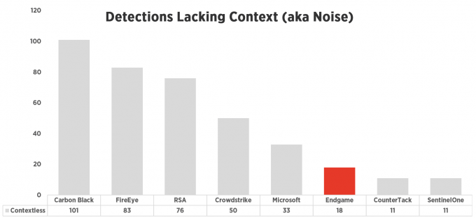 endgame-detections-lacking-context.png