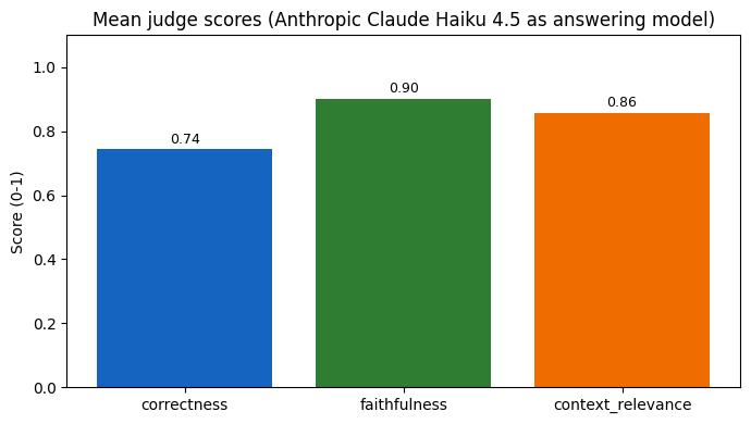 Bar chart titled “Mean judge scores (Anthropic Claude Haiku 4.5 as answering model)” showing three vertical bars for correctness (0.74, blue), faithfulness (0.90, green), and context relevance (0.86, orange), with the y‑axis labeled “Score (0‑1).”