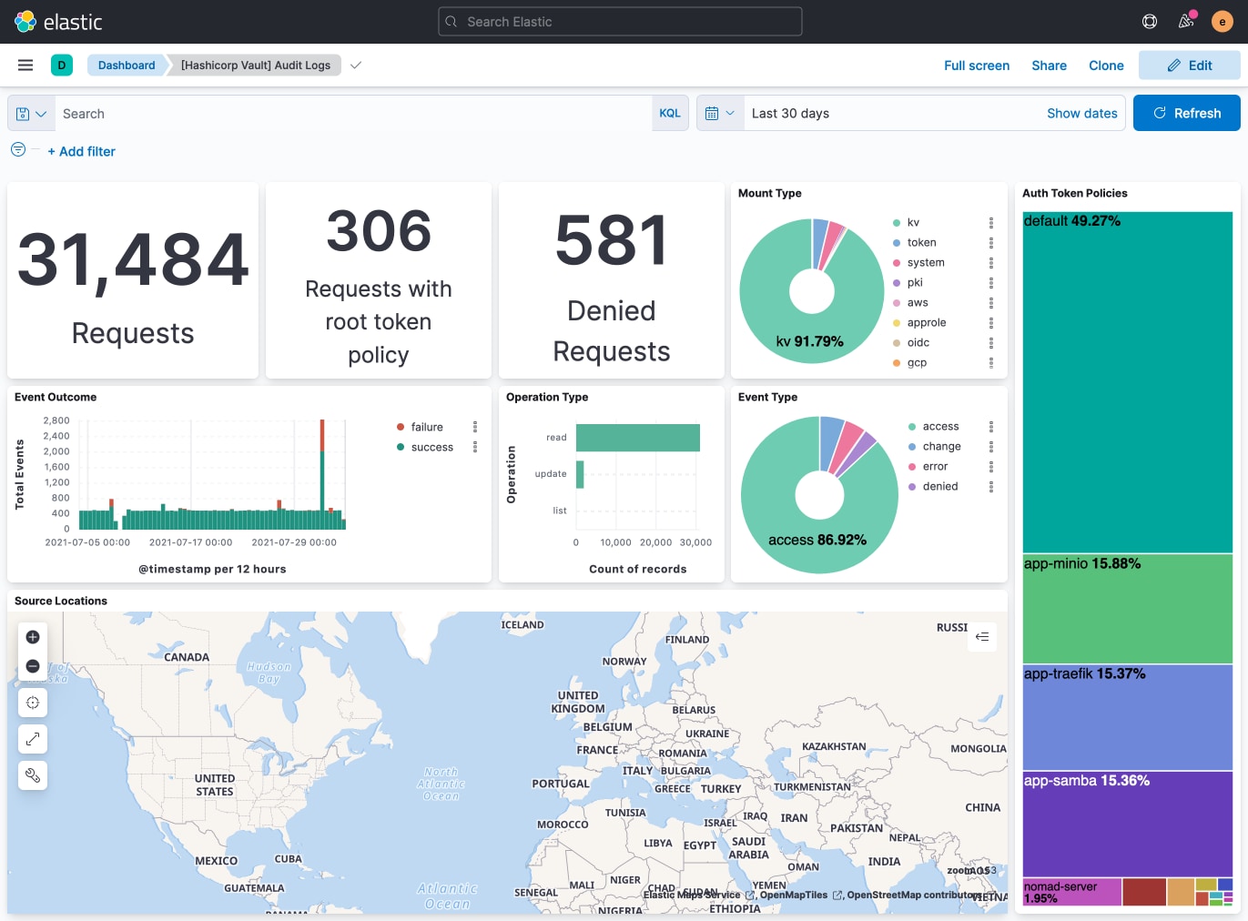 Hashicorp Elastic integration dashboard