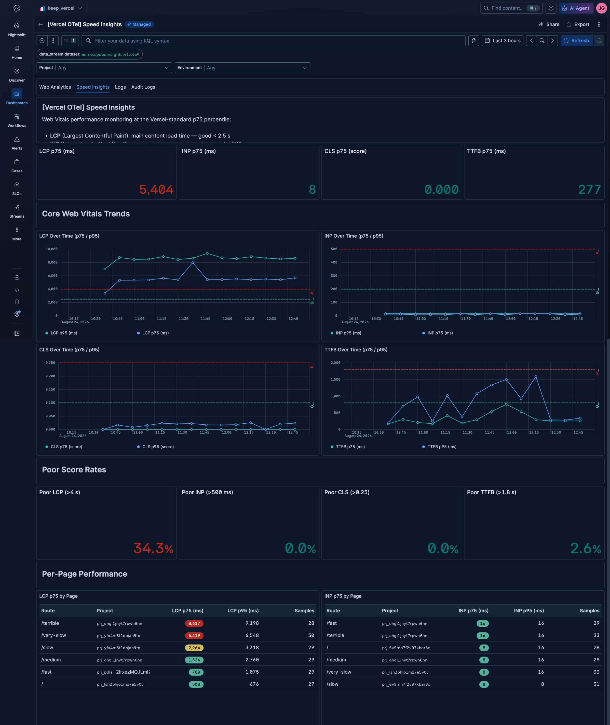 p75 Web Vitals per page – spot a performance regression the moment it starts affecting real users.