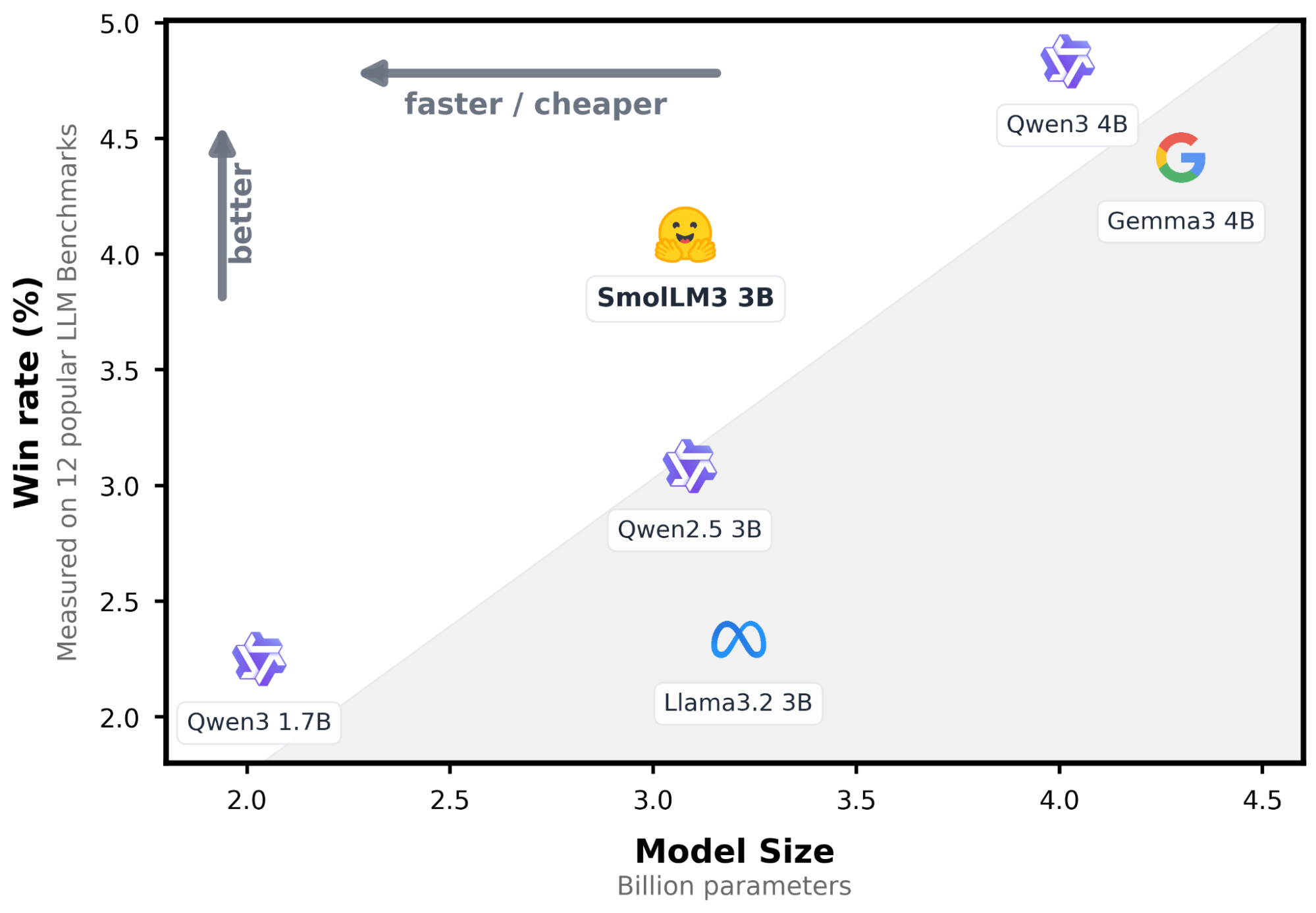 Diagrama de dispersión que muestra varios modelos de lenguaje pequeños graficados por tamaño del modelo (en miles de millones de parámetros) en el eje X y tasa de victorias (porcentaje) en el eje Y. SmolLM3‑3B aparece cerca de la parte superior de la tendencia de eficiencia, con una tasa de victorias más alta que otros modelos de tamaño similar.