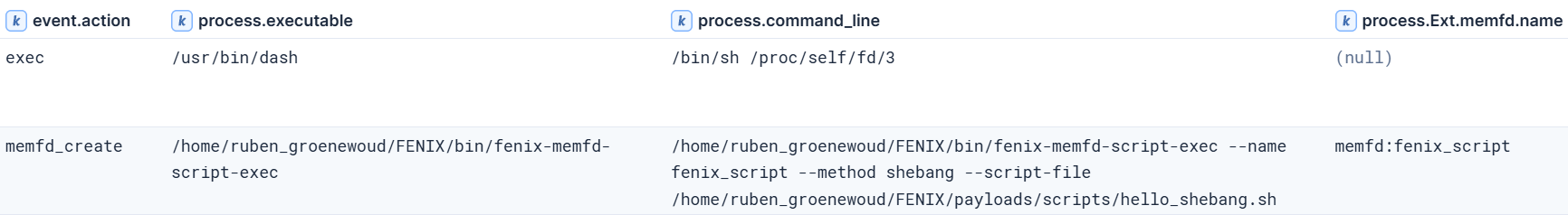 memfd_create then dash executing /proc/self/fd/3, a shell script run from memory on Linux.