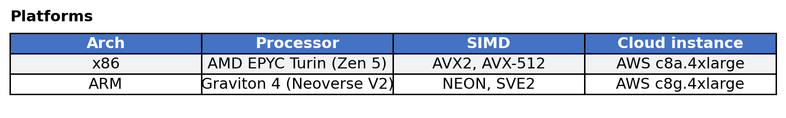 Tabelle mit zwei Plattformen: x86 mit AMD EPYC Turin (Zen 5), AVX2 und AVX-512, AWS c8a.4xlarge und ARM mit Graviton 4 (Neoverse V2), NEON und SVE2, AWS c8g.4xlarge.