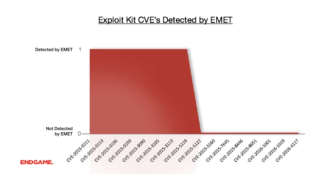 endgame-rop-dying-cves-by-emet-blog.png