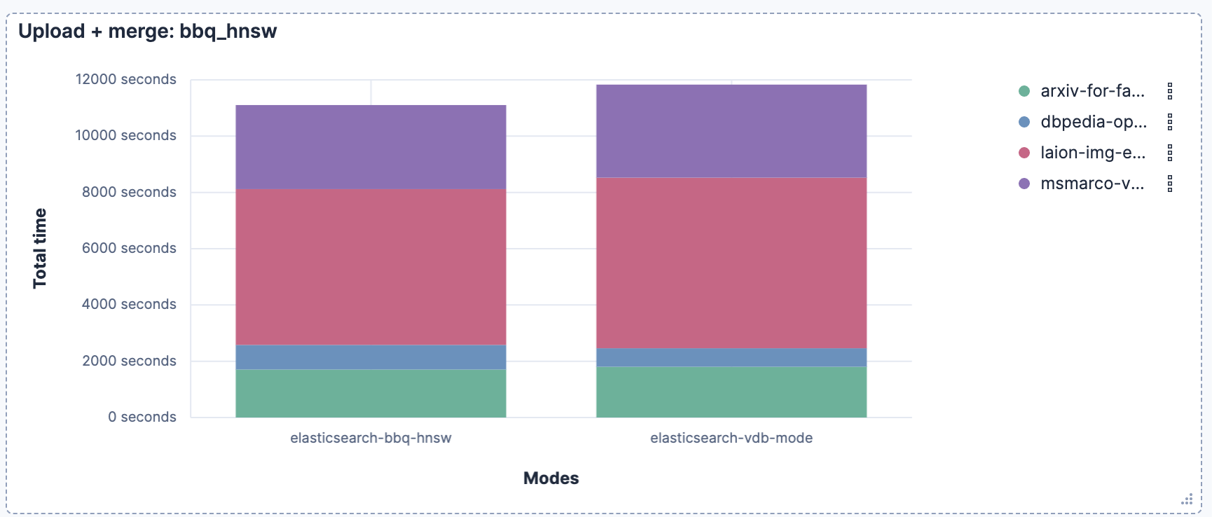 Total ingest time including merges for bbq_hnsw HNSW index comparing default mode to vectordb_document mode
