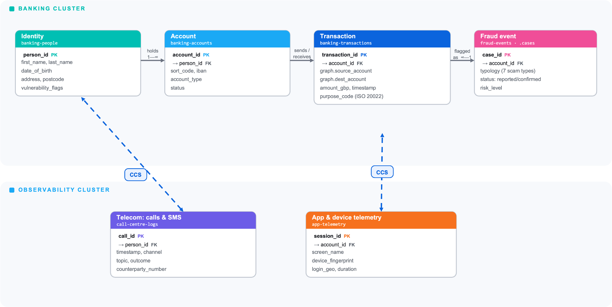 Elasticsearch fraud investigation data model showing cross-cluster search connecting banking transaction indices to behavioral telemetry in the observability cluster