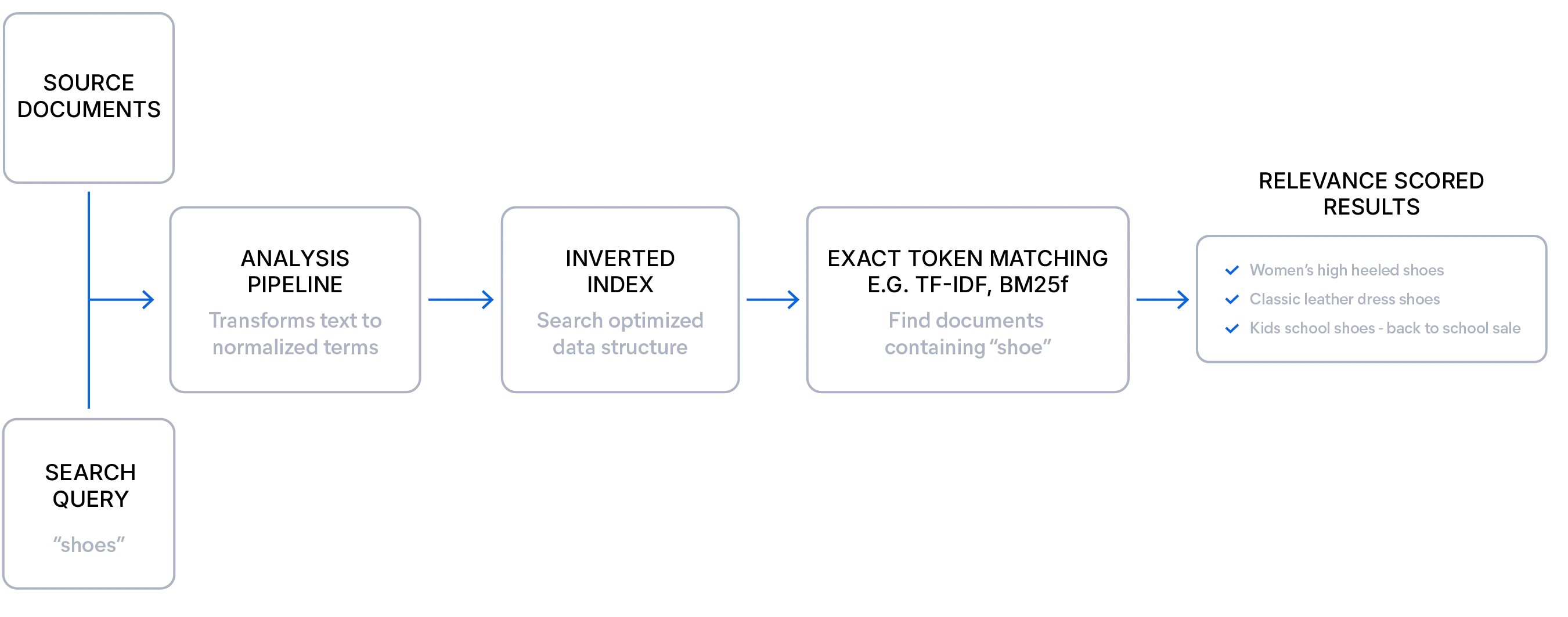 Diagram of a lexical scoring algorithm sorting documents for a retail ecommerce platform