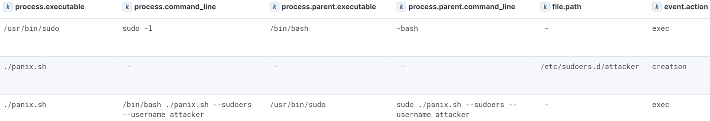 Events generated as a result of sudoers file modification persistence establishment