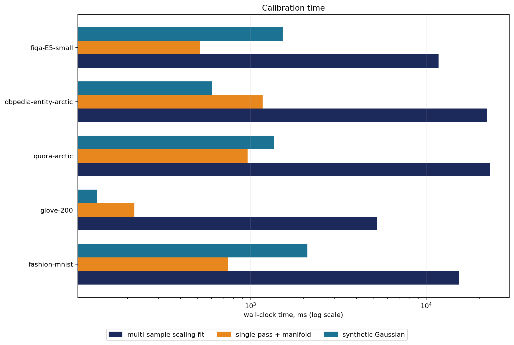 Bar chart comparing wall-clock calibration time across three vector quantization error estimation methods and five datasets