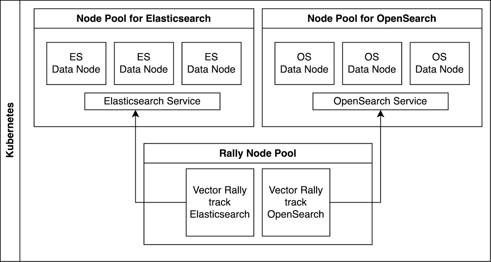 Elasticsearch BBQ vs Opensearch FAISS Methodik-Setup