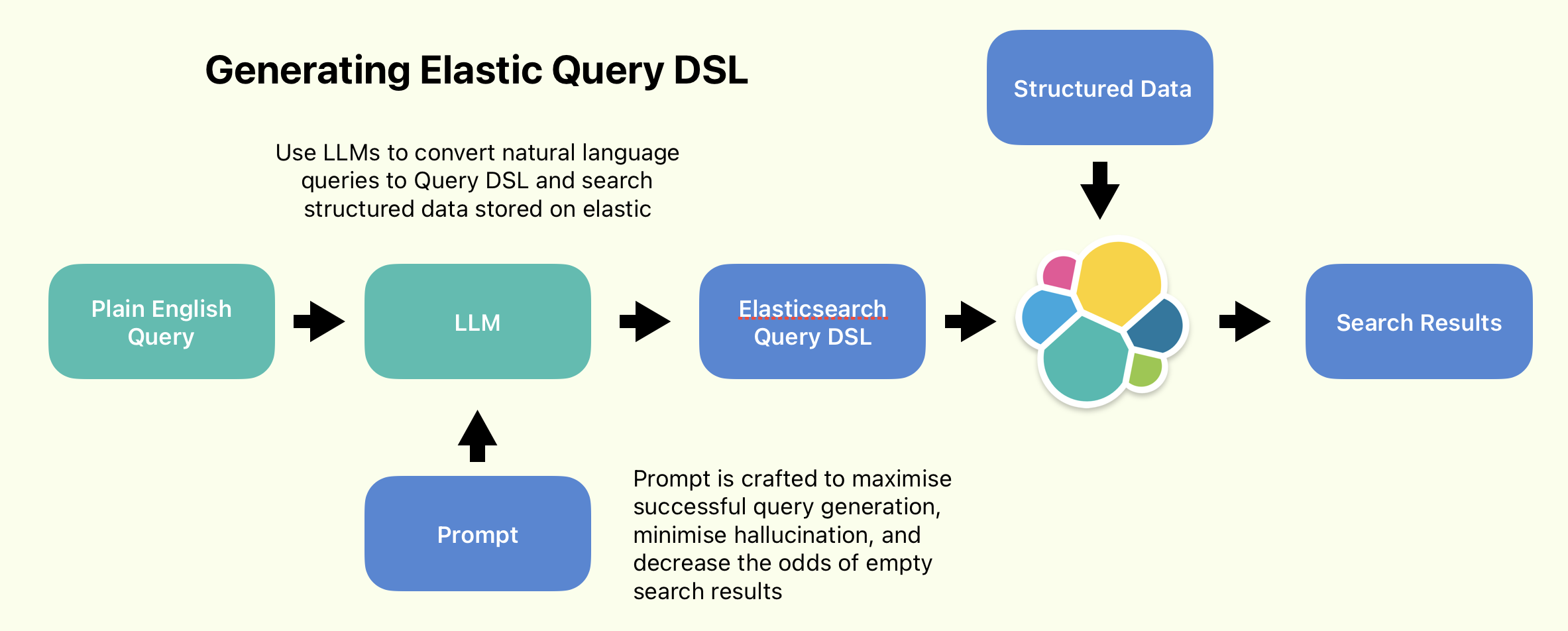 Flow: Using LLMs to write Elastic Query DSL & search structured data