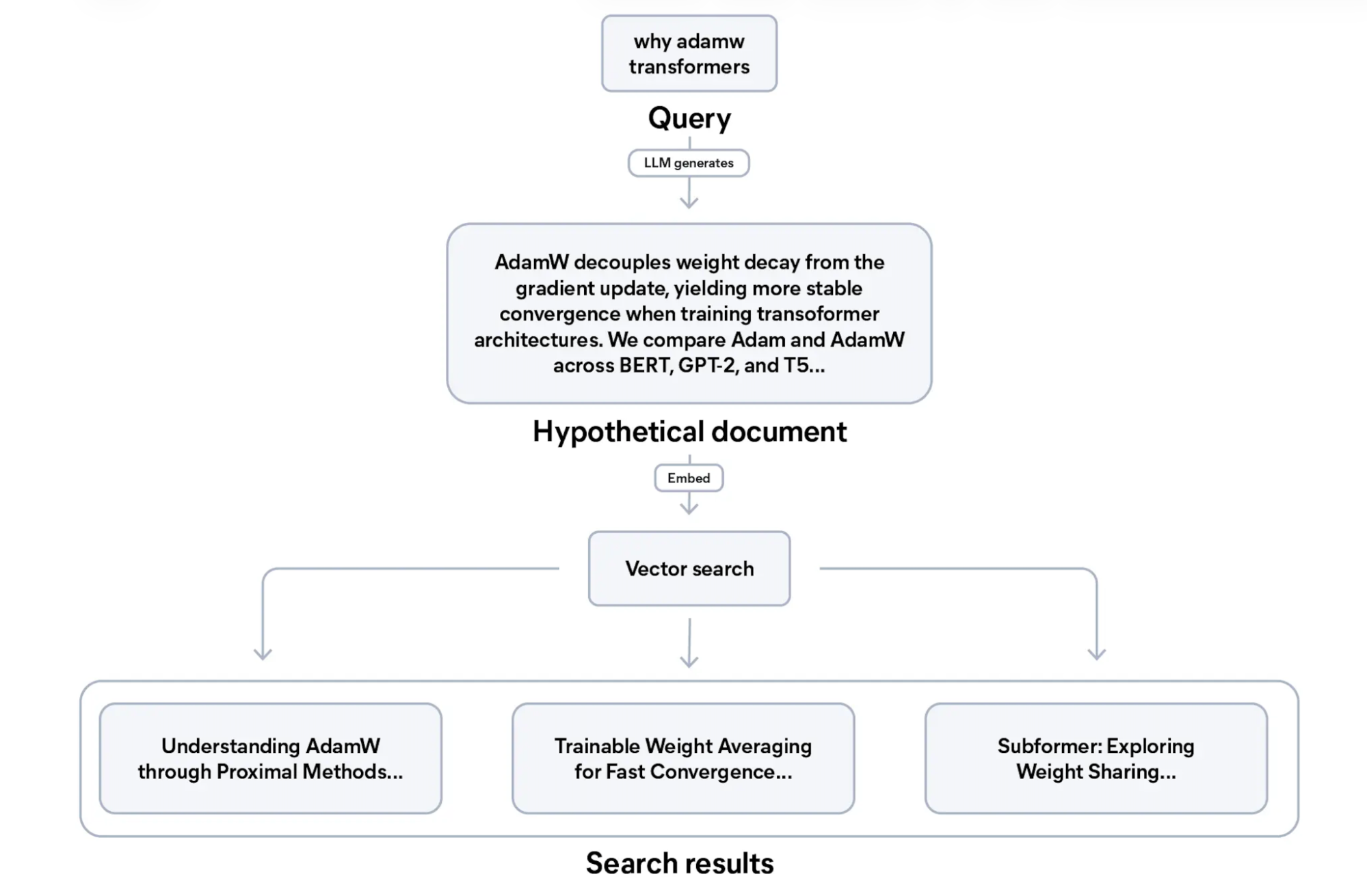 A flowchart showing a query “why adamw transformers” leading to a hypothetical document about AdamW and transformer architectures and then embedding into a vector search that returns three search results titled “Understanding AdamW through Proximal Methods,” “Trainable Weight Averaging for Fast Convergence,” and “Subformer: Exploring Weight Sharing.”