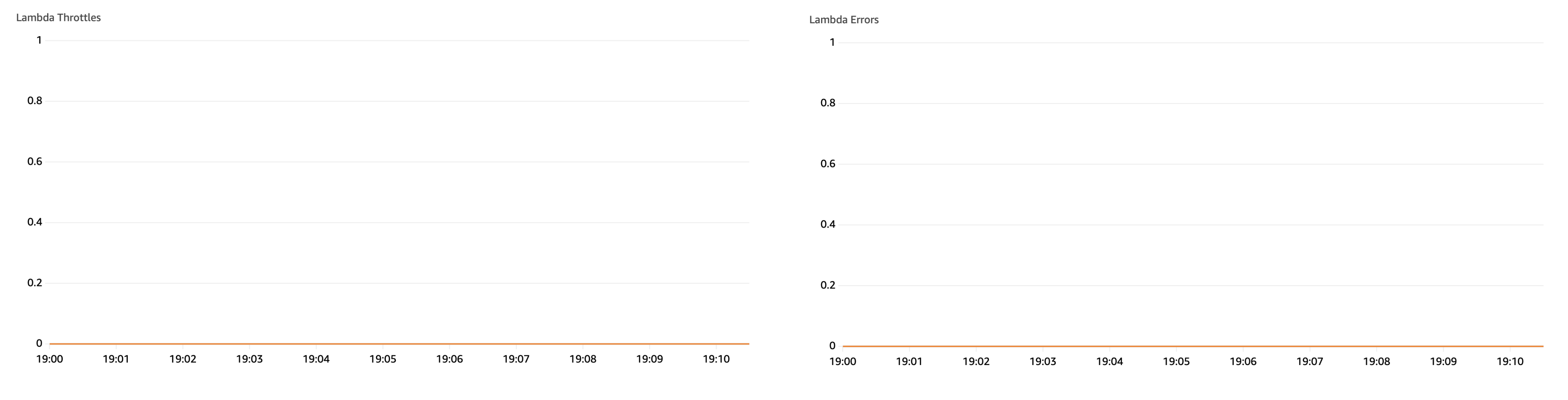 Lambda errors and throttles