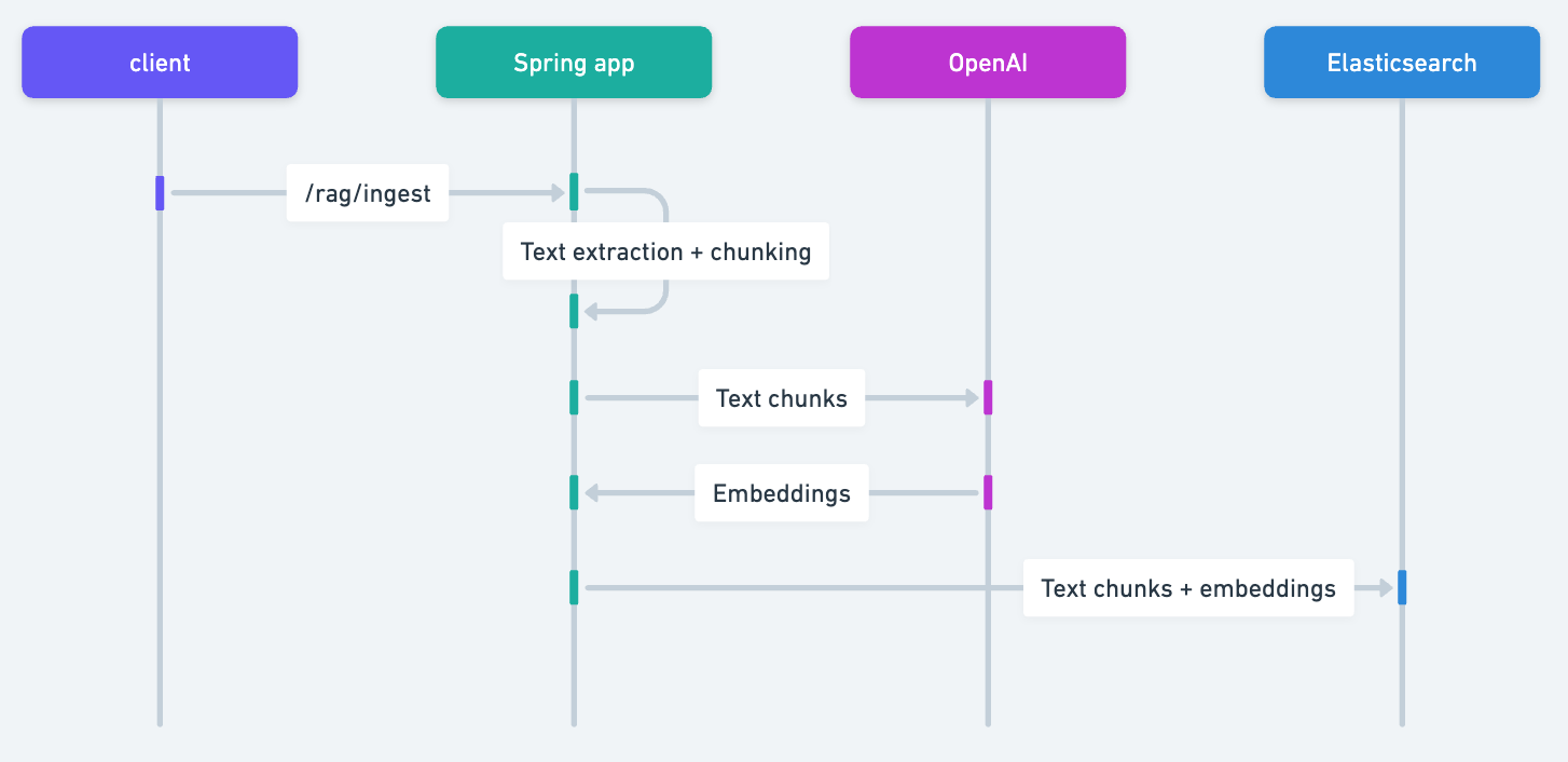 Vollständiger Workflow für die Textextraktion von Spring AI aus dem PDF, die Vektorrepräsentation von Open AI und das Textchunking von Elasticsearch zur Erstellung von Einbettungen.