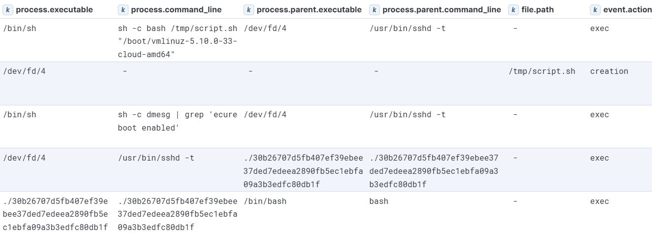 Execution flow of the bash script and rootkit loader starting from /dev/fd/4