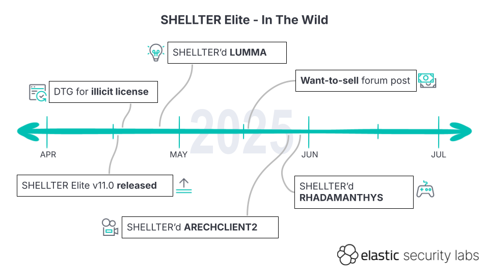 Activity Timeline