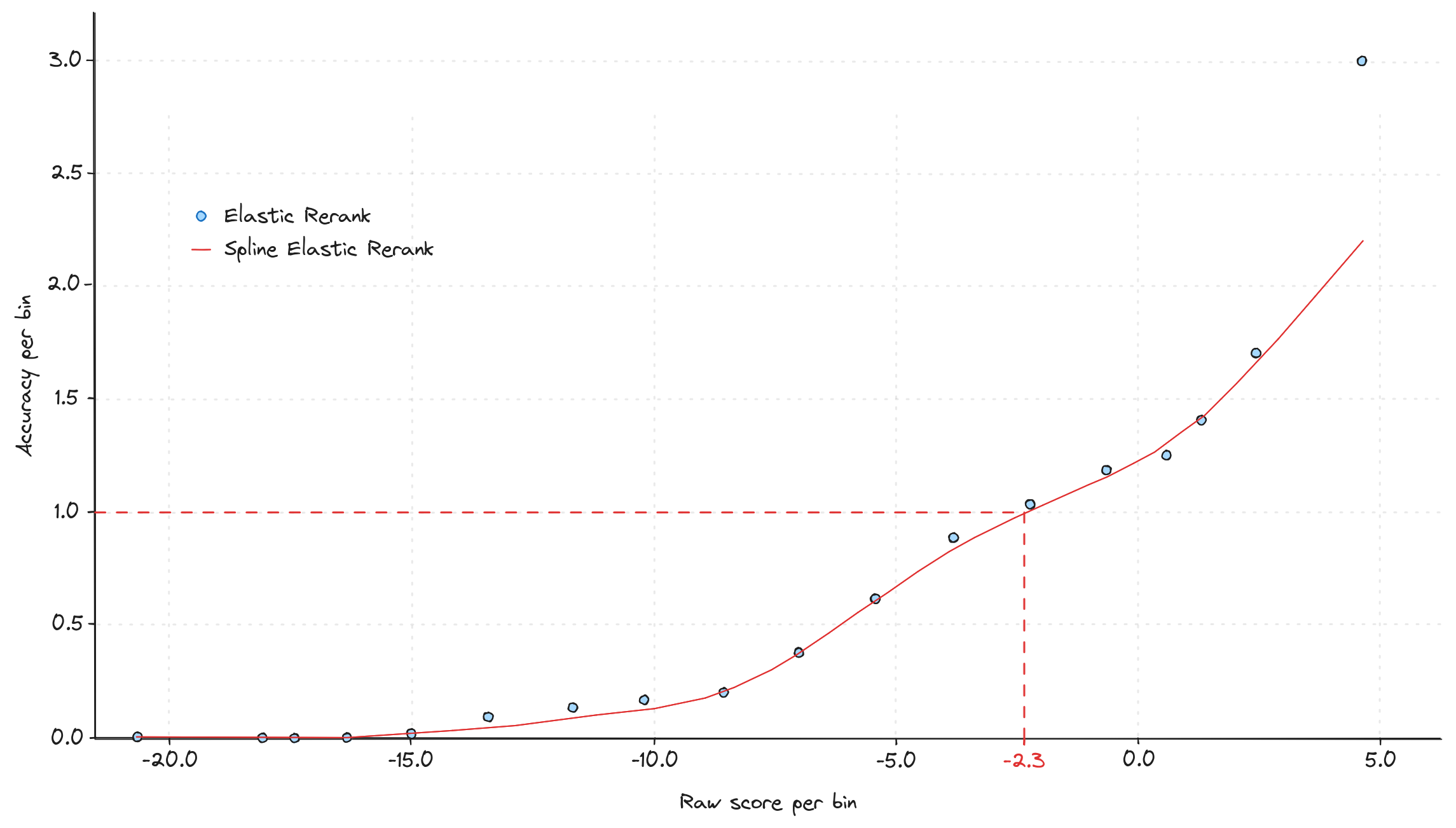 Elastic Rerank calibration