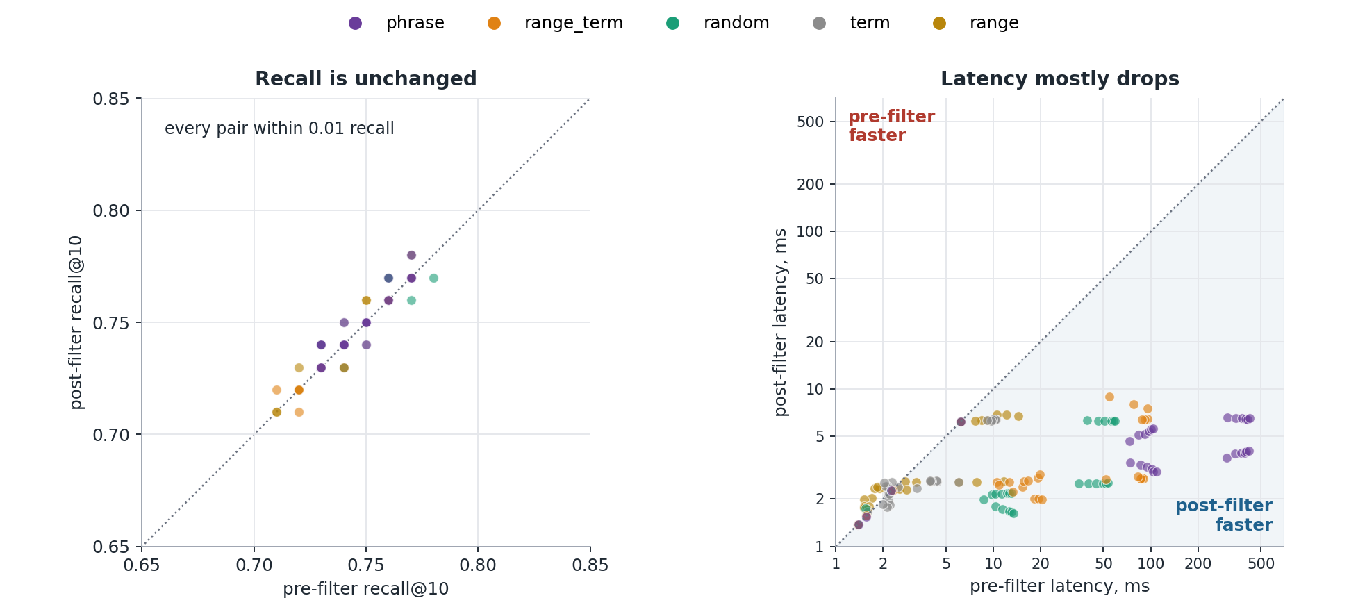 Pre-filter versus post-filter recall and latency on cohere-msmarco-10M