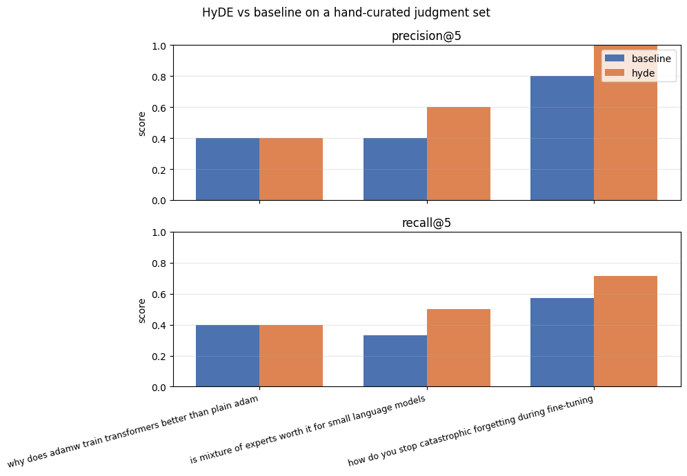 Two bar charts titled “HyDE vs baseline on a hand‑curated judgment set.” The top chart shows precision@5 scores and the bottom chart shows recall@5 scores for three queries about AdamW, mixture of experts, and catastrophic forgetting. Orange bars for HyDE are equal to or higher than blue bars for baseline.