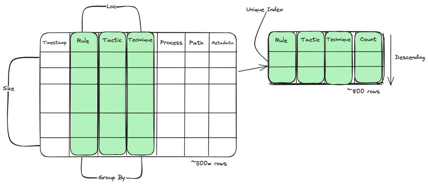 Diagram example of data aggregation to obtain reduced dataset