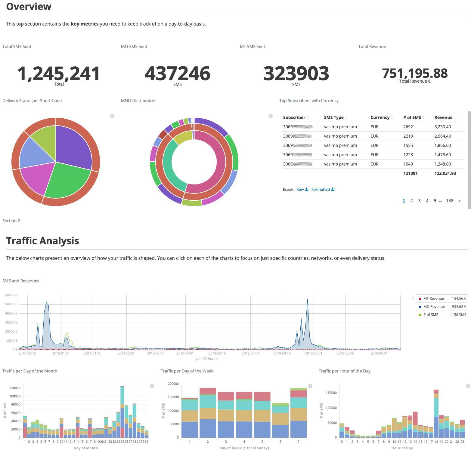 Cytech performance dashboard