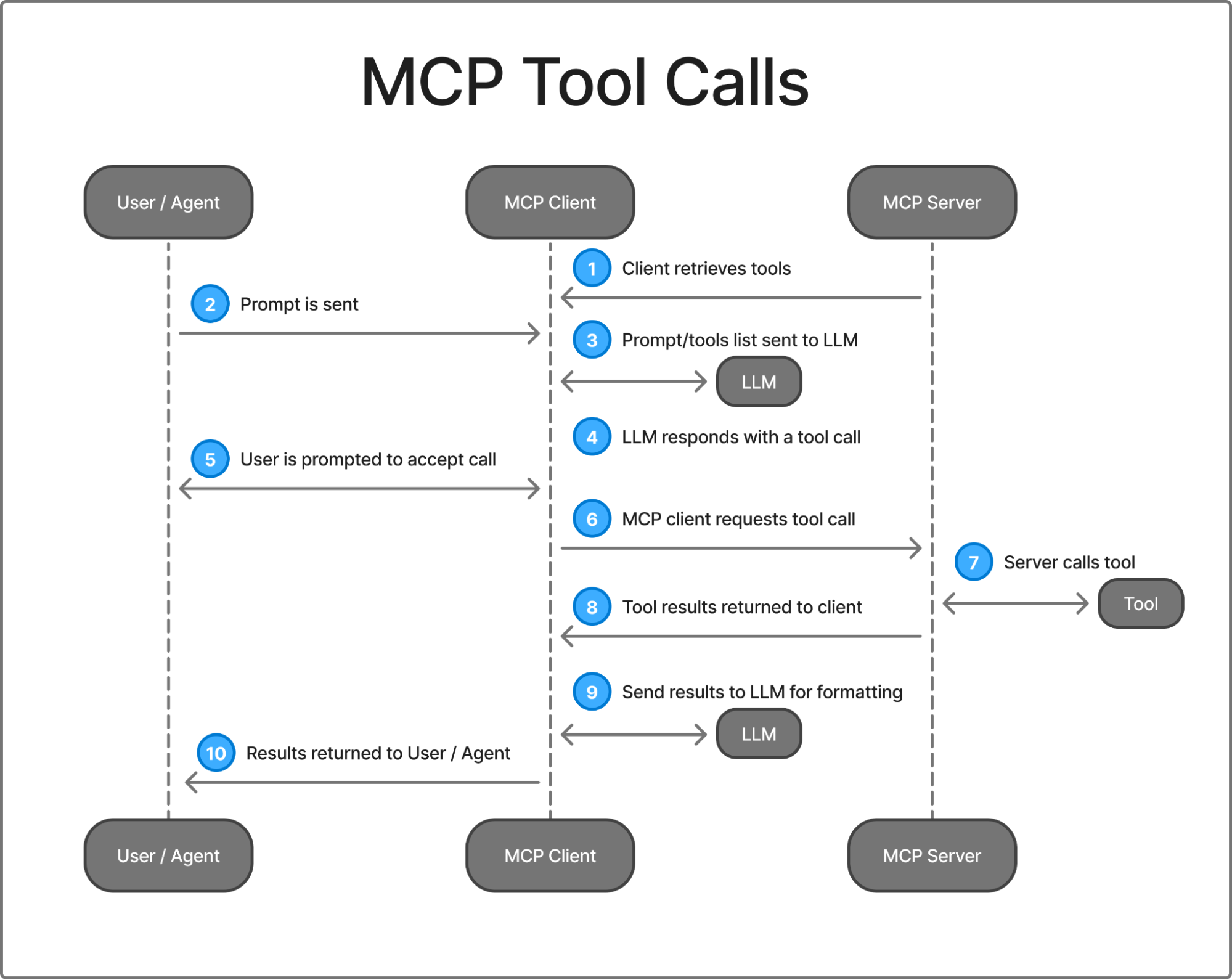 MCP tool calls