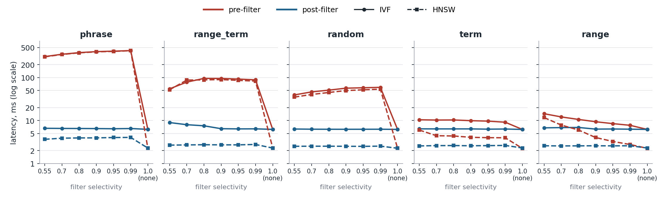 Latency versus filter selectivity on cohere-msmarco-10M, single segment